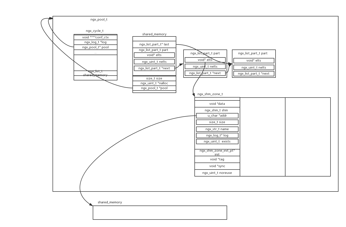 shared memory